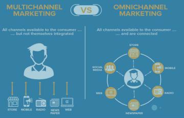  Что такое омниканальный маркетинг?